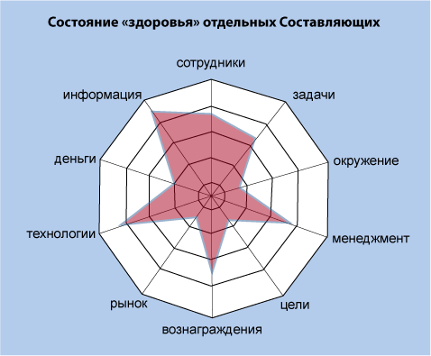 Organizational Health by Entities