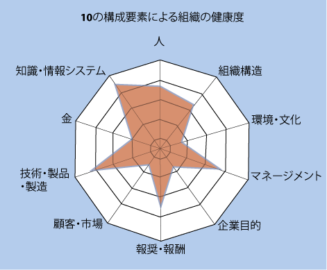 10の構成要素による組織の健康度