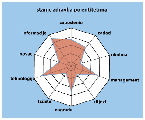 Organizational Health by Entities