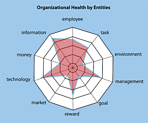 Organizational Health by Entities