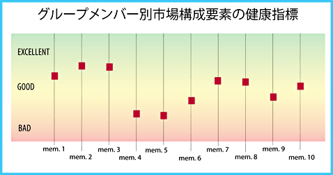 グループメンバー別市場構成要素の健康指標