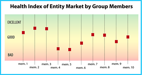 Health Index of Entity Market by Group Members