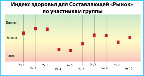 Health Index of Entity Market by Group Members