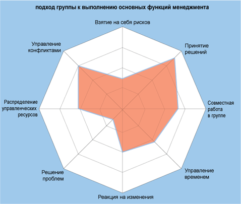 Group Potential for Fulfilling Fundamental management Activities