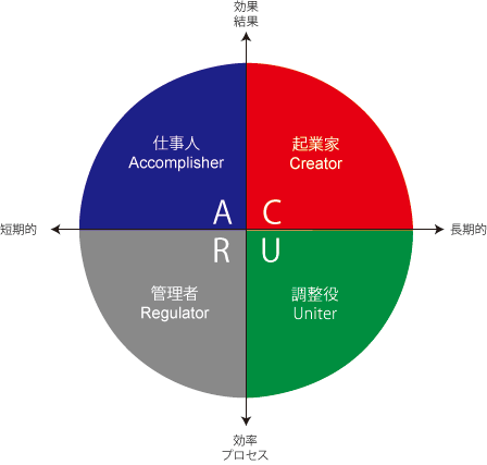 マネージメントスタイルの診断と分析
