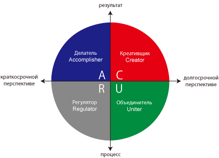 Individual Diagnosis and Analysis of Management Style