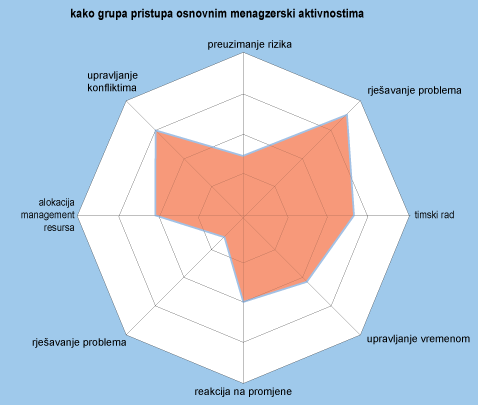 Group Potential for Fulfilling Fundamental management Activities
