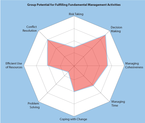 Group Potential for Fulfilling Fundamental management Activities