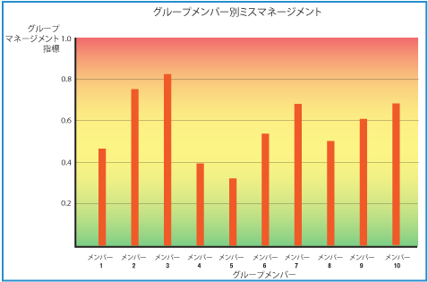 グループメンバー別ミスマネージメント