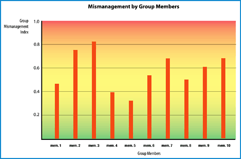 Mismanagement by Group Members
