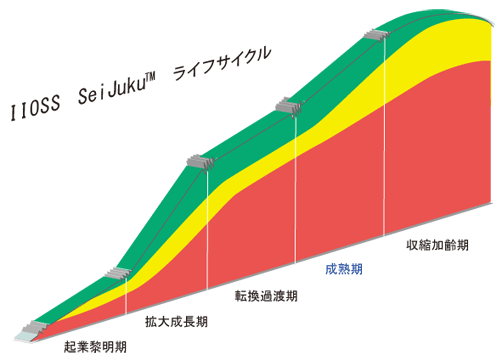 ライフサイクルモデル