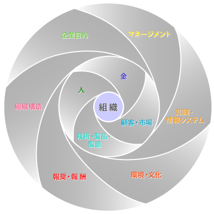 組織モデル