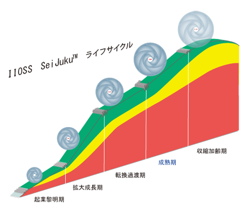 SeiJuku™ライフサイクルモデル